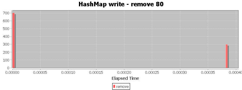 HashMap write - remove 80